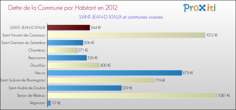 Dette par habitant de la commune en 2012 pour SAINT-JEAN-D'ATAUX et les communes proches Comparaison de la dette par habitant de la commune en 2012 pour SAINT-JEAN-D'ATAUX et les communes voisines