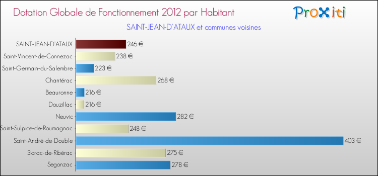 Montant des dotations globales de fonctionnement DGF par Habitant pour SAINT-JEAN-D'ATAUX et les communes proches Comparaison des des dotations globales de fonctionnement DGF par habitant pour SAINT-JEAN-D'ATAUX et les communes voisines