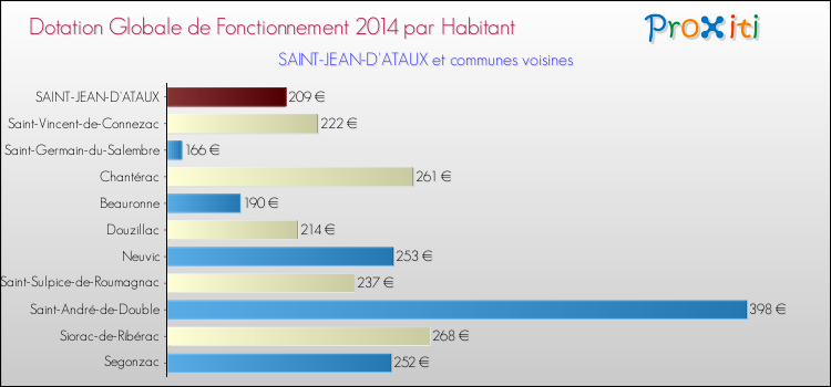Montant des dotations globales de fonctionnement DGF par Habitant pour SAINT-JEAN-D'ATAUX et les communes proches en 2014. Comparaison des des dotations globales de fonctionnement DGF par habitant pour SAINT-JEAN-D'ATAUX et les communes voisines en 2014.