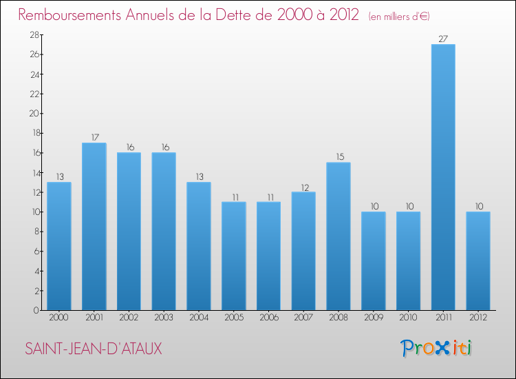 Evolution de l'annuité de la dette pour la commune de SAINT-JEAN-D'ATAUX de 2000 à 2012 Annuités de la dette pour SAINT-JEAN-D'ATAUX de 2000 à 2012