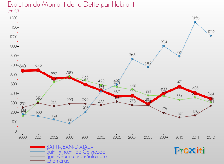 Evolution de la dette par habitant pour la commune de SAINT-JEAN-D'ATAUX et les communes proches de 2000 à 2012 Comparaison de la dette par habitant pour SAINT-JEAN-D'ATAUX et les communes voisines de 2000 à 2012