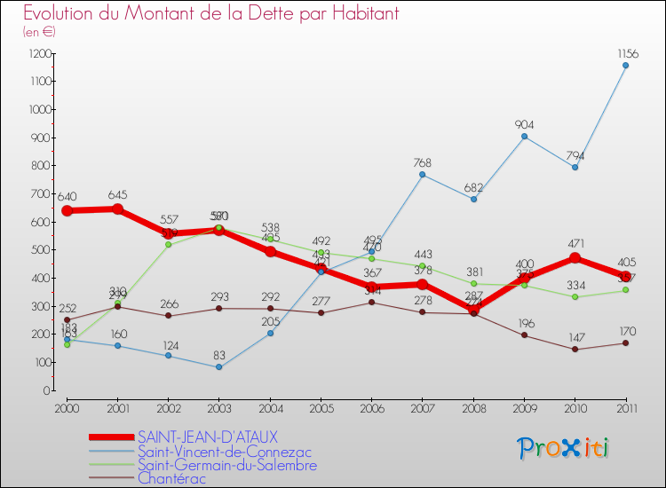 Evolution de la dette par habitant pour la commune de SAINT-JEAN-D'ATAUX et les communes proches Comparaison de la dette par habitant pour SAINT-JEAN-D'ATAUX et les communes voisines