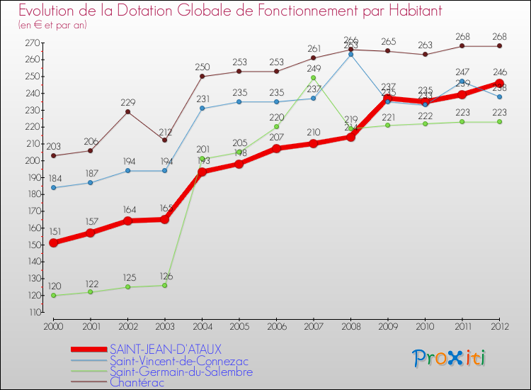 Evolution et montant de la dotation globale de fonctionnement par Habitant pour SAINT-JEAN-D'ATAUX et les communes proches Comparaison des dotations globales de fonctionnement par habitant pour SAINT-JEAN-D'ATAUX et les communes voisines