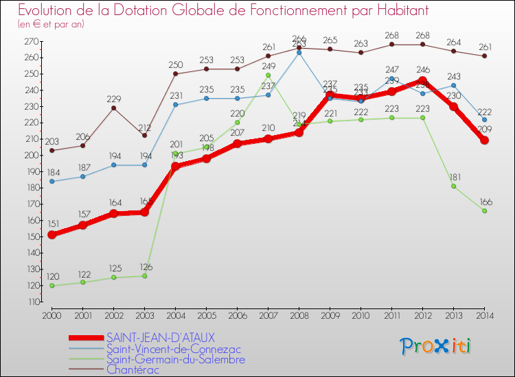 Evolution et montant de la dotation globale de fonctionnement par Habitant pour SAINT-JEAN-D'ATAUX et les communes proches de 2000 à 2014. Comparaison des dotations globales de fonctionnement par habitant pour SAINT-JEAN-D'ATAUX et les communes voisines de 2000 à 2014.