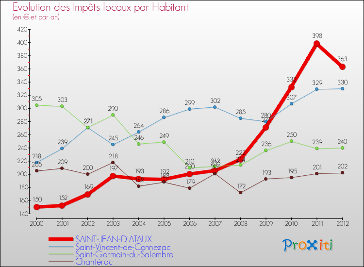Evolution et montant des impôts locaux par Habitant pour SAINT-JEAN-D'ATAUX et les communes proches Comparaison des impôts locaux par habitant pour SAINT-JEAN-D'ATAUX et les communes voisines