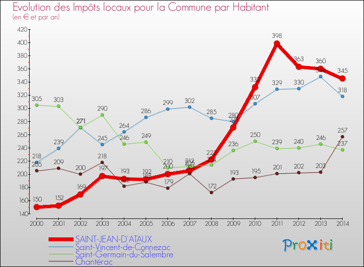Evolution et montant des impôts locaux par Habitant pour SAINT-JEAN-D'ATAUX et les communes proches de 2000 à 2014 Comparaison des impôts locaux par habitant pour SAINT-JEAN-D'ATAUX et les communes voisines de 2000 à 2014