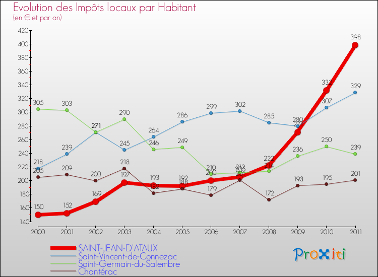 Evolution et montant des impôts locaux par Habitant pour SAINT-JEAN-D'ATAUX et les communes proches Comparaison des impôts locaux par habitant pour SAINT-JEAN-D'ATAUX et les communes voisines