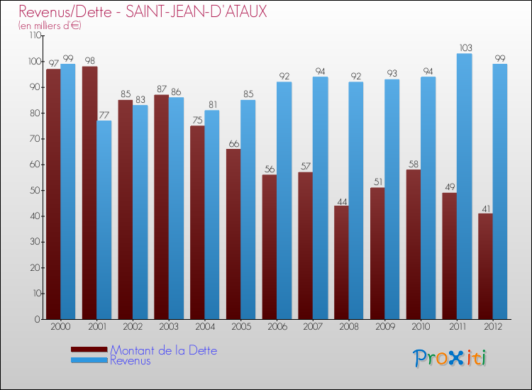 Evolution comparée de la dette et des revenus pour la commune de SAINT-JEAN-D'ATAUX de 2000 à 2012 Comparaison de la dette et des revenus pour SAINT-JEAN-D'ATAUX de 2000 à 2012