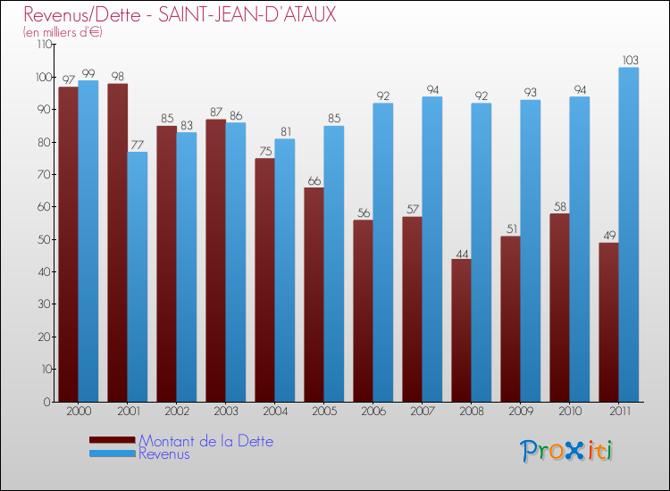 Evolution comparée de la dette et des revenus pour la commune de SAINT-JEAN-D'ATAUX de 2000 à 2011 Comparaison de la dette et des revenus pour SAINT-JEAN-D'ATAUX de 2000 à 2011