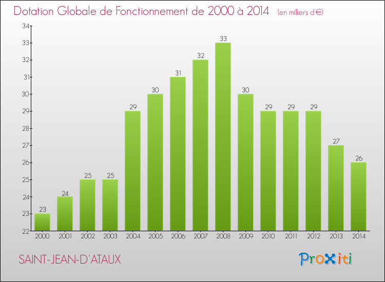 Evolution du montant de la Dotation Globale de Fonctionnement pour la commune de SAINT-JEAN-D'ATAUX de 2000 à 2014 Evolution du montant de la Dotation Globale de Fonctionnement pour SAINT-JEAN-D'ATAUX de 2000 à 2014