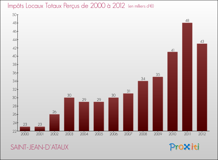 Evolution des Impôts Locaux pour la commune de SAINT-JEAN-D'ATAUX de 2000 à 2012 Evolution des Impôts Locaux pour SAINT-JEAN-D'ATAUX de 2000 à 2012