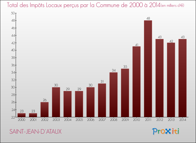 Evolution des Impôts Locaux pour la commune de SAINT-JEAN-D'ATAUX de 2000 à 2014 Evolution des Impôts Locaux pour SAINT-JEAN-D'ATAUX de 2000 à 2014