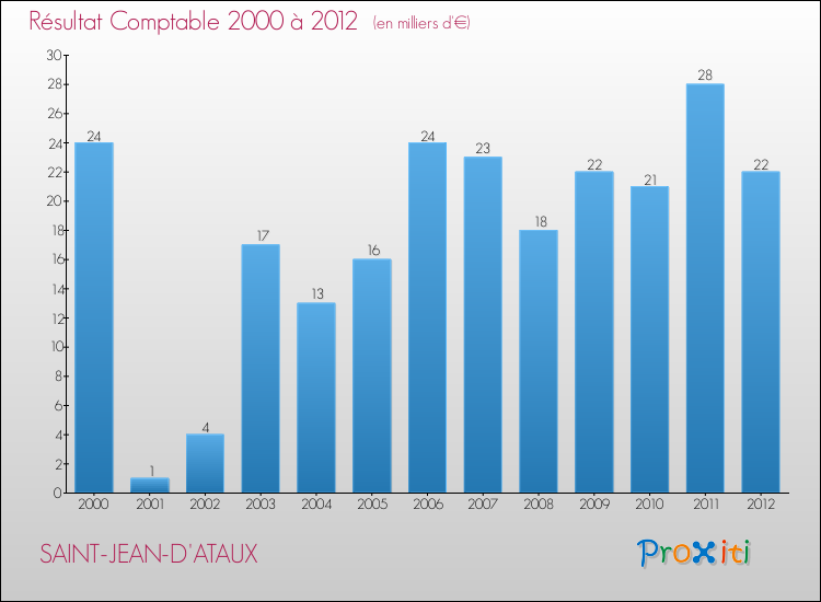 Evolution du résultat comptable pour la commune de SAINT-JEAN-D'ATAUX de 2000 à 2012 Evolution du résultat comptable pour SAINT-JEAN-D'ATAUX de 2000 à 2012