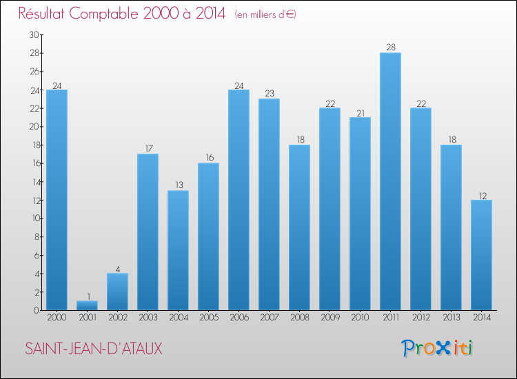 Evolution du résultat comptable pour la commune de SAINT-JEAN-D'ATAUX de 2000 à 2014 Evolution du résultat comptable pour SAINT-JEAN-D'ATAUX de 2000 à 2014
