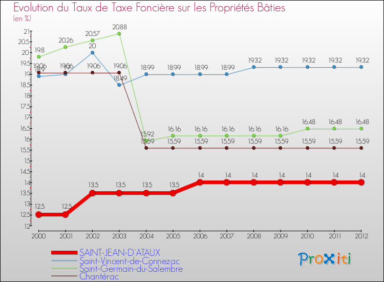 Evolution du taux de la taxe foncière sur le bati pour SAINT-JEAN-D'ATAUX et les communes proches de 2000 à 2012 Comparaison des taux de taxe foncière sur le bati pour SAINT-JEAN-D'ATAUX et les communes voisines de 2000 à 2012