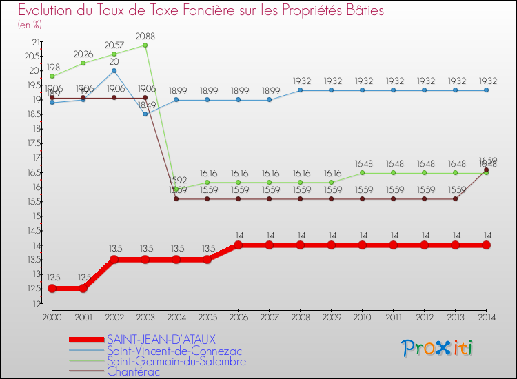 Evolution du taux de la taxe foncière sur le bati pour SAINT-JEAN-D'ATAUX et les communes proches de 2000 à 2014 Comparaison des taux de taxe foncière sur le bati pour SAINT-JEAN-D'ATAUX et les communes voisines de 2000 à 2014