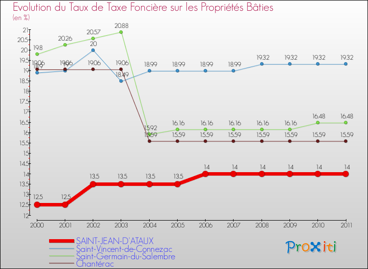 Evolution du taux de la taxe foncière sur le bati pour SAINT-JEAN-D'ATAUX et les communes proches Comparaison des taux de taxe foncière sur le bati pour SAINT-JEAN-D'ATAUX et les communes voisines