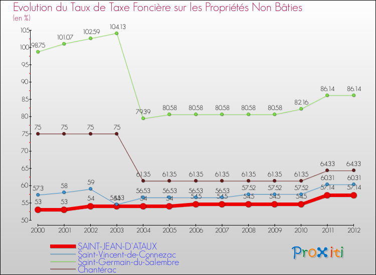 Evolution du taux de la taxe foncière sur les immeubles et terrains non batis pour SAINT-JEAN-D'ATAUX et les communes proches de 2000 à 2012 Comparaison des taux de la taxe foncière sur les immeubles et terrains non batis pour SAINT-JEAN-D'ATAUX et les communes voisines de 2000 à 2012
