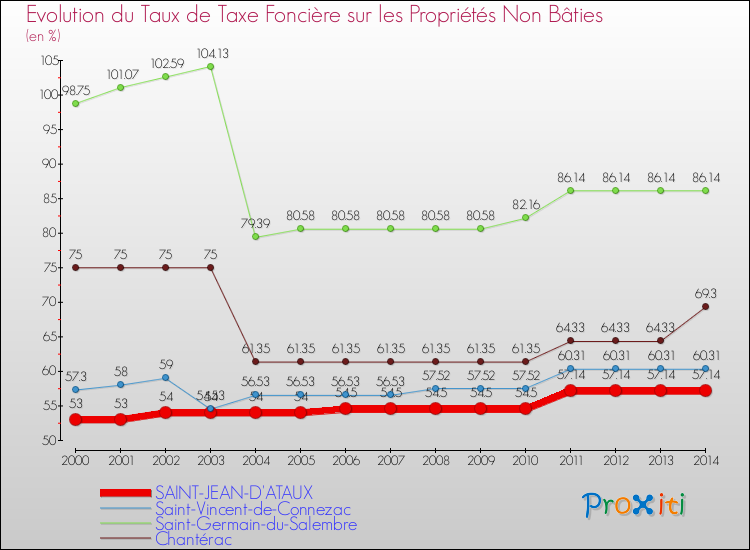 Evolution du taux de la taxe foncière sur les immeubles et terrains non batis pour SAINT-JEAN-D'ATAUX et les communes proches de 2000 à 2014 Comparaison des taux de la taxe foncière sur les immeubles et terrains non batis pour SAINT-JEAN-D'ATAUX et les communes voisines de 2000 à 2014