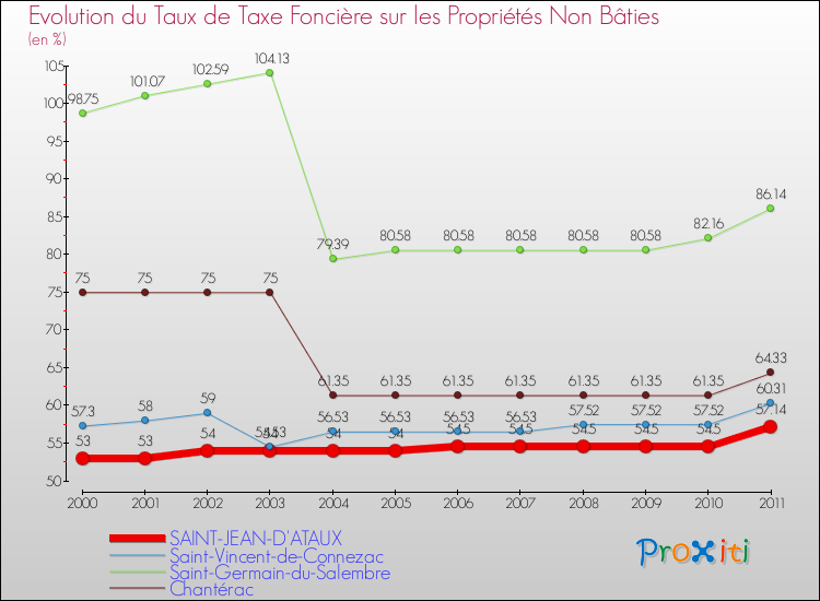 Evolution du taux de la taxe foncière sur les immeubles et terrains non batis pour SAINT-JEAN-D'ATAUX et les communes proches Comparaison des taux de la taxe foncière sur les immeubles et terrains non batis pour SAINT-JEAN-D'ATAUX et les communes voisines