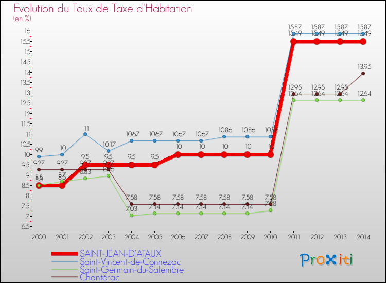 Evolution du taux de la taxe d'habitation pour SAINT-JEAN-D'ATAUX et les communes proches de 2000 à 2014 Comparaison des taux de la taxe d'habitation pour SAINT-JEAN-D'ATAUX et les communes voisines de 2000 à 2014
