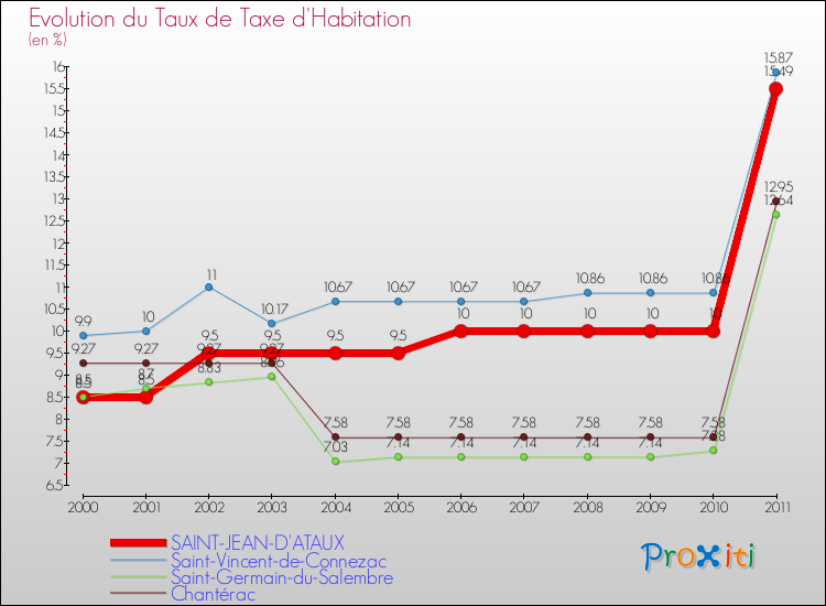 Evolution du taux de la taxe d'habitation pour SAINT-JEAN-D'ATAUX et les communes proches Comparaison des taux de la taxe d'habitation pour SAINT-JEAN-D'ATAUX et les communes voisines