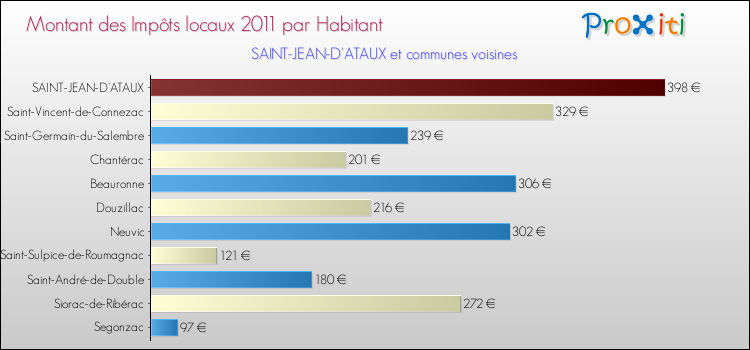 Montant des impôts locaux par Habitant pour SAINT-JEAN-D'ATAUX et les communes proches Comparaison des impôts locaux par habitant pour SAINT-JEAN-D'ATAUX et les communes voisines