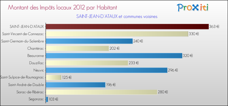 Montant des impôts locaux par Habitant pour SAINT-JEAN-D'ATAUX et les communes proches Comparaison des impôts locaux par habitant pour SAINT-JEAN-D'ATAUX et les communes voisines