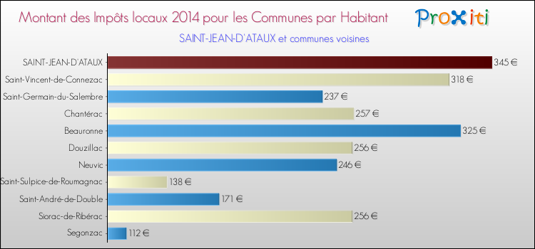 Montant des impôts locaux par Habitant pour SAINT-JEAN-D'ATAUX et les communes proches en 2014 Comparaison des impôts locaux par habitant pour SAINT-JEAN-D'ATAUX et les communes voisines en 2014