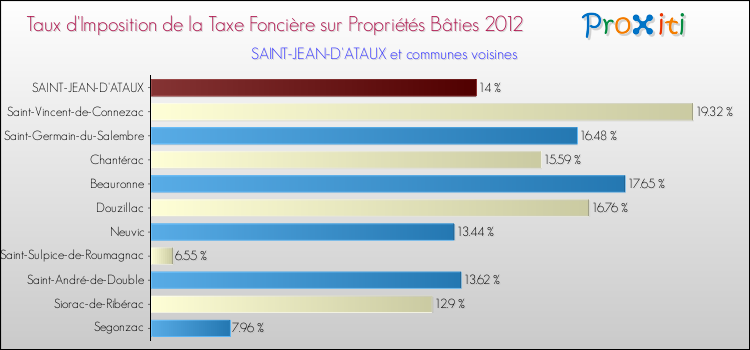 Taux d'imposition de la taxe foncière sur le bati 2012 pour SAINT-JEAN-D'ATAUX et les communes proches Comparaison des taux d'imposition de la taxe foncière sur le bati 2012 pour SAINT-JEAN-D'ATAUX et les communes voisines