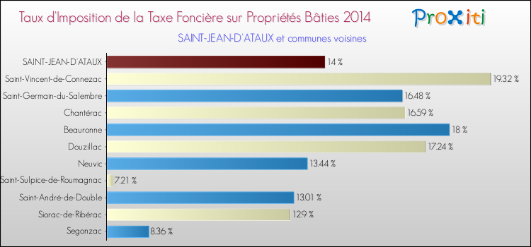 Taux d'imposition de la taxe foncière sur le bati 2014 pour SAINT-JEAN-D'ATAUX et les communes proches Comparaison des taux d'imposition de la taxe foncière sur le bati 2014 pour SAINT-JEAN-D'ATAUX et les communes voisines