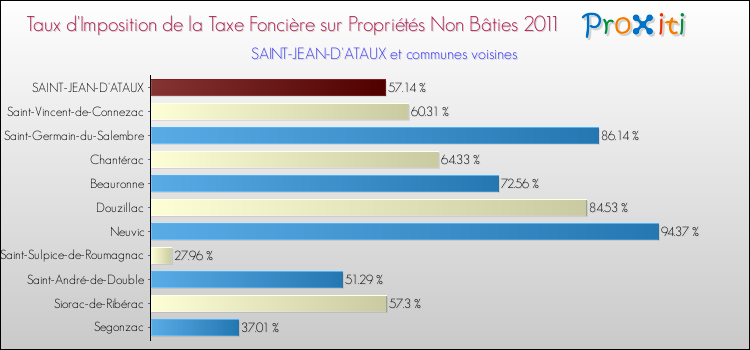 Taux d'imposition de la taxe foncière sur les immeubles et terrains non batis 2011 pour SAINT-JEAN-D'ATAUX et les communes proches Comparaison des taux d'imposition de la taxe foncière sur les immeubles et terrains non batis 2011 pour SAINT-JEAN-D'ATAUX et les communes voisines