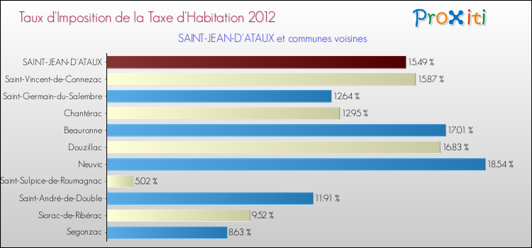 Taux d'imposition de la taxe d'habitation 2012 pour SAINT-JEAN-D'ATAUX et les communes proches Comparaison des taux d'imposition de la taxe d'habitation 2012 pour SAINT-JEAN-D'ATAUX et les communes voisines