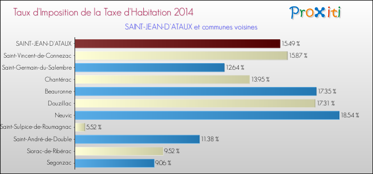 Taux d'imposition de la taxe d'habitation 2014 pour SAINT-JEAN-D'ATAUX et les communes proches Comparaison des taux d'imposition de la taxe d'habitation 2014 pour SAINT-JEAN-D'ATAUX et les communes voisines