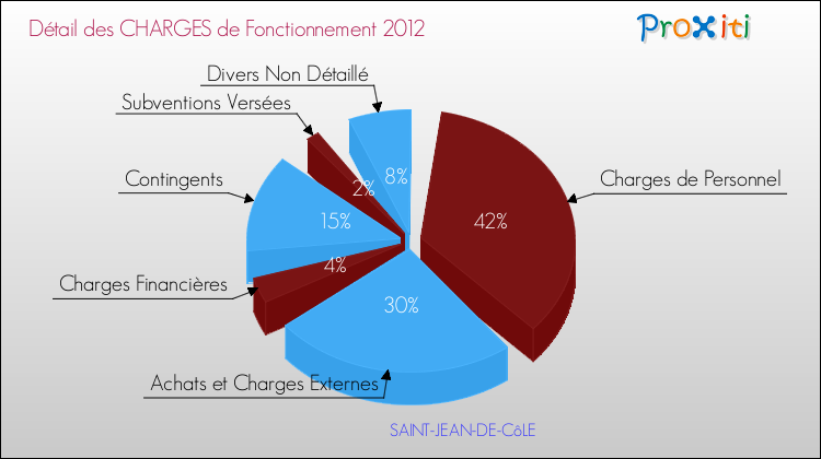 Décomposition des Charges de Fonctionnement 2012 de la commune de SAINT-JEAN-DE-CôLE Charges de Fonctionnement 2012 pour la commune de SAINT-JEAN-DE-CôLE