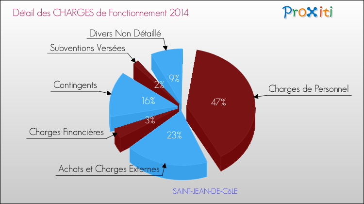 Décomposition des Charges de Fonctionnement 2014 de la commune de SAINT-JEAN-DE-CôLE Charges de Fonctionnement 2014 pour la commune de SAINT-JEAN-DE-CôLE
