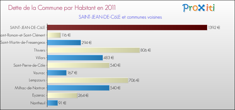 Dette par habitant de la commune en 2011 pour SAINT-JEAN-DE-CôLE et les communes proches Comparaison de la dette par habitant de la commune en 2011 pour SAINT-JEAN-DE-CôLE et les communes voisines