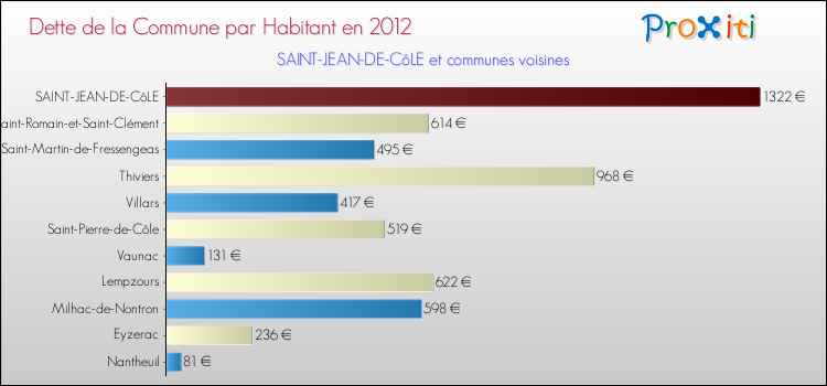Dette par habitant de la commune en 2012 pour SAINT-JEAN-DE-CôLE et les communes proches Comparaison de la dette par habitant de la commune en 2012 pour SAINT-JEAN-DE-CôLE et les communes voisines