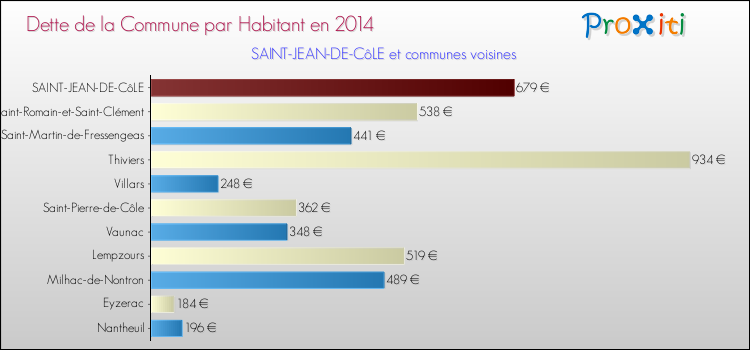Dette par habitant de la commune en 2014 pour SAINT-JEAN-DE-CôLE et les communes proches Comparaison de la dette par habitant de la commune en 2014 pour SAINT-JEAN-DE-CôLE et les communes voisines