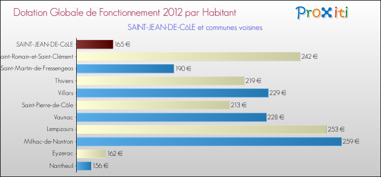 Montant des dotations globales de fonctionnement DGF par Habitant pour SAINT-JEAN-DE-CôLE et les communes proches Comparaison des des dotations globales de fonctionnement DGF par habitant pour SAINT-JEAN-DE-CôLE et les communes voisines