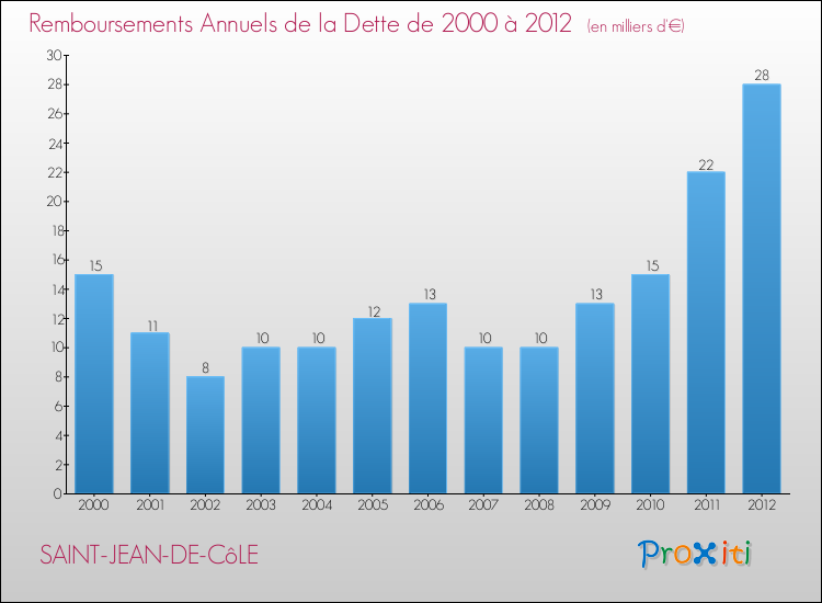 Evolution de l'annuité de la dette pour la commune de SAINT-JEAN-DE-CôLE de 2000 à 2012 Annuités de la dette pour SAINT-JEAN-DE-CôLE de 2000 à 2012