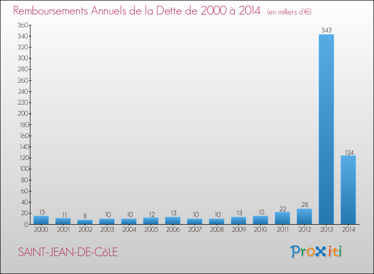 Evolution de l'annuité de la dette pour la commune de SAINT-JEAN-DE-CôLE de 2000 à 2014 Annuités de la dette pour SAINT-JEAN-DE-CôLE de 2000 à 2014