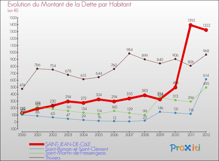 Evolution de la dette par habitant pour la commune de SAINT-JEAN-DE-CôLE et les communes proches de 2000 à 2012 Comparaison de la dette par habitant pour SAINT-JEAN-DE-CôLE et les communes voisines de 2000 à 2012