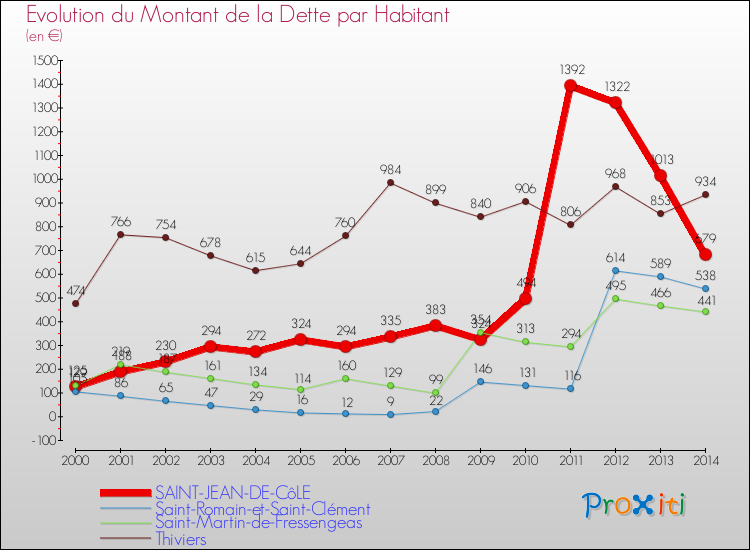 Evolution de la dette par habitant pour la commune de SAINT-JEAN-DE-CôLE et les communes proches de 2000 à 2014 Comparaison de la dette par habitant pour SAINT-JEAN-DE-CôLE et les communes voisines de 2000 à 2014