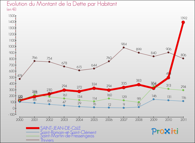 Evolution de la dette par habitant pour la commune de SAINT-JEAN-DE-CôLE et les communes proches Comparaison de la dette par habitant pour SAINT-JEAN-DE-CôLE et les communes voisines