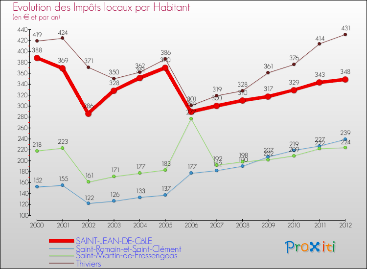Evolution et montant des impôts locaux par Habitant pour SAINT-JEAN-DE-CôLE et les communes proches Comparaison des impôts locaux par habitant pour SAINT-JEAN-DE-CôLE et les communes voisines