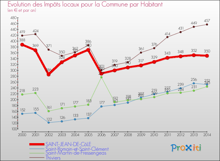 Evolution et montant des impôts locaux par Habitant pour SAINT-JEAN-DE-CôLE et les communes proches de 2000 à 2014 Comparaison des impôts locaux par habitant pour SAINT-JEAN-DE-CôLE et les communes voisines de 2000 à 2014