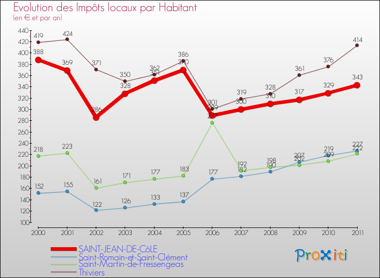 Evolution et montant des impôts locaux par Habitant pour SAINT-JEAN-DE-CôLE et les communes proches Comparaison des impôts locaux par habitant pour SAINT-JEAN-DE-CôLE et les communes voisines