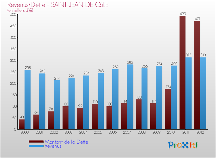 Evolution comparée de la dette et des revenus pour la commune de SAINT-JEAN-DE-CôLE de 2000 à 2012 Comparaison de la dette et des revenus pour SAINT-JEAN-DE-CôLE de 2000 à 2012