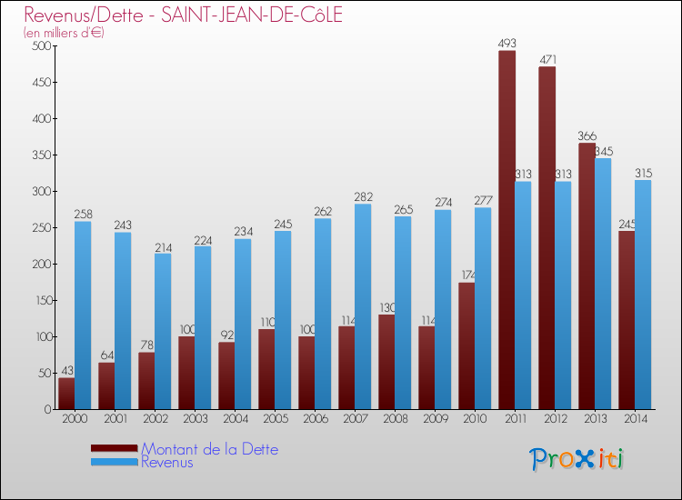 Evolution comparée de la dette et des revenus pour la commune de SAINT-JEAN-DE-CôLE de 2000 à 2014 Comparaison de la dette et des revenus pour SAINT-JEAN-DE-CôLE de 2000 à 2014